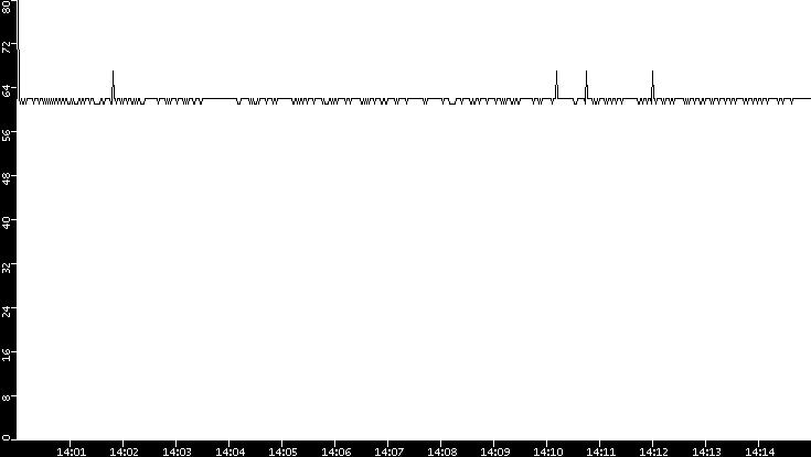 Average Packet Size vs. Time
