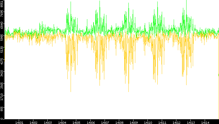 Entropy of Port vs. Time