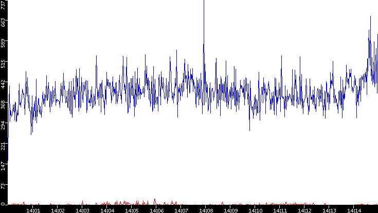 Nb. of Packets vs. Time