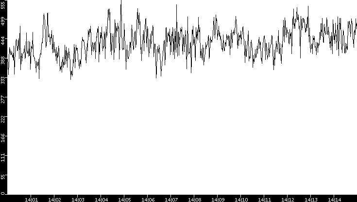 Average Packet Size vs. Time
