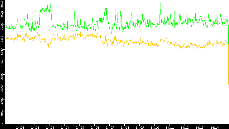 Entropy of Port vs. Time