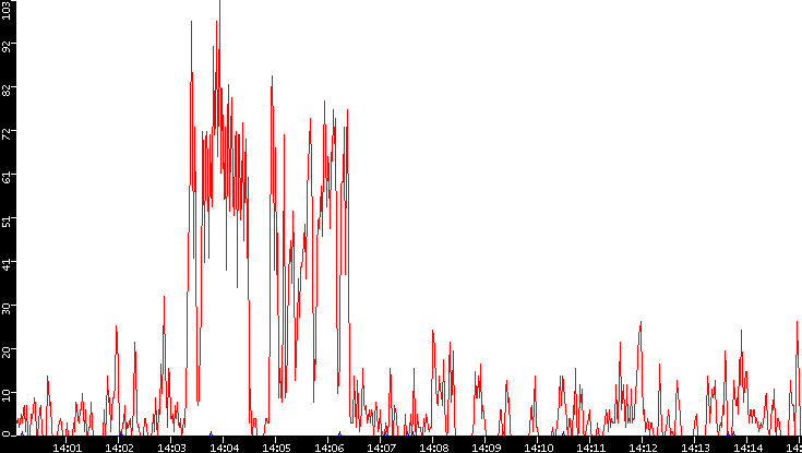 Nb. of Packets vs. Time