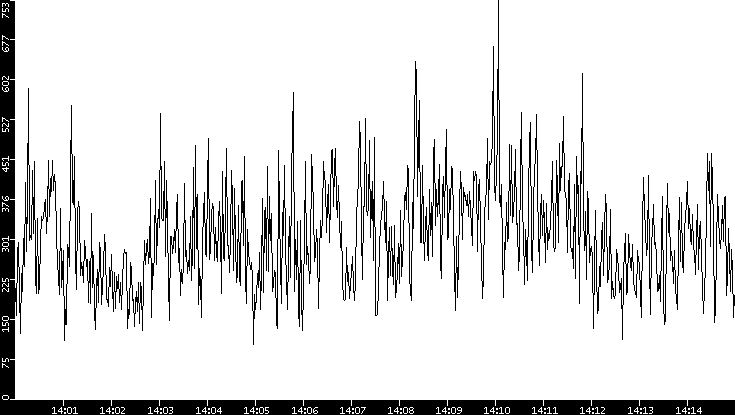 Average Packet Size vs. Time