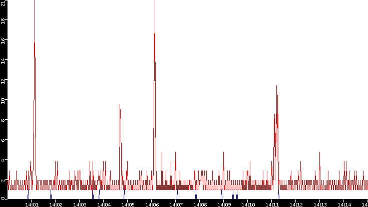 Nb. of Packets vs. Time