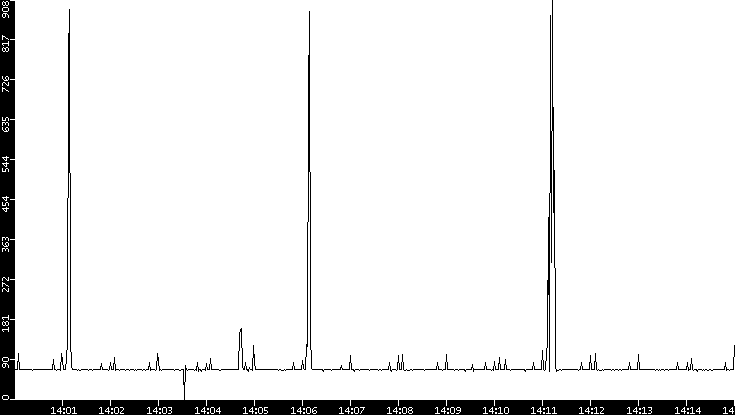 Average Packet Size vs. Time