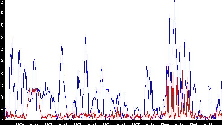 Nb. of Packets vs. Time