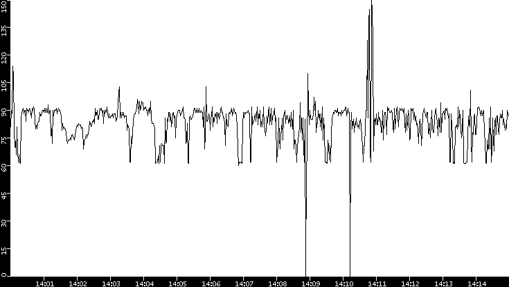 Average Packet Size vs. Time