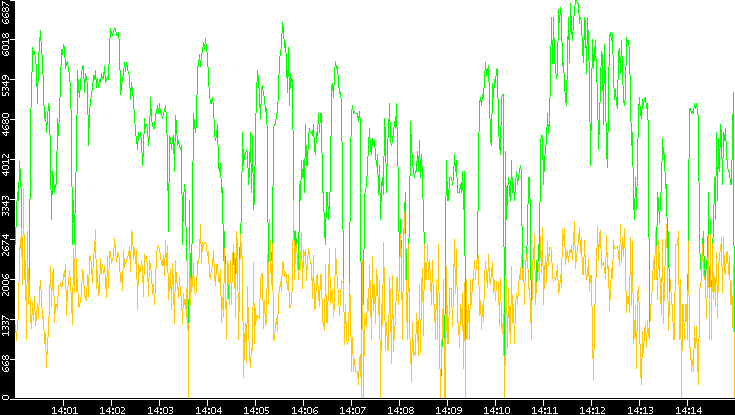 Entropy of Port vs. Time