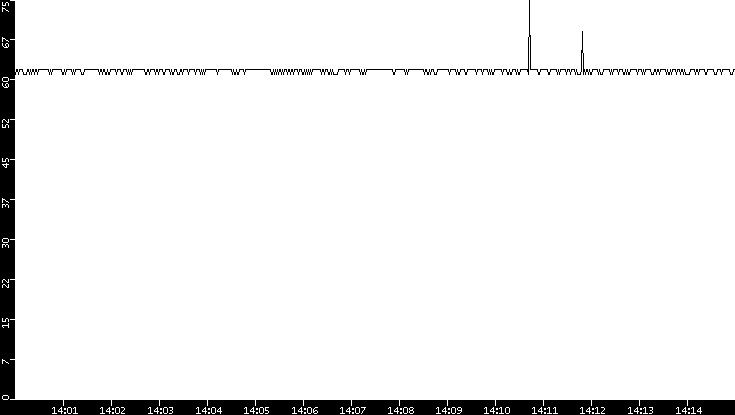 Average Packet Size vs. Time