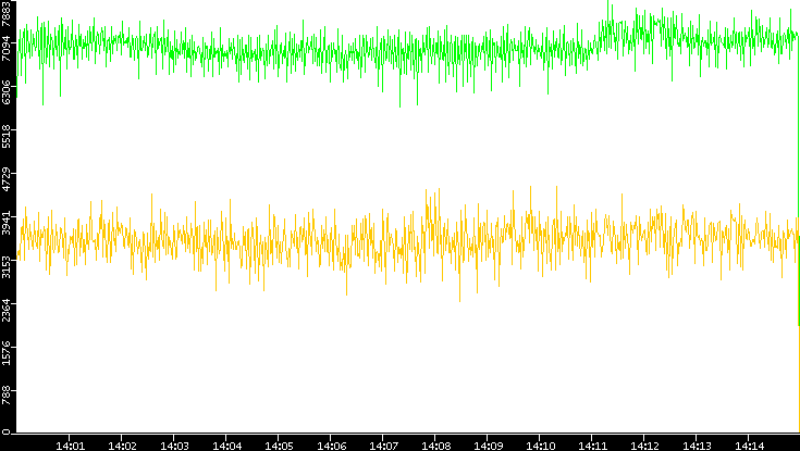 Entropy of Port vs. Time