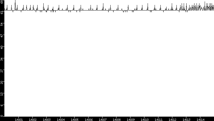 Average Packet Size vs. Time