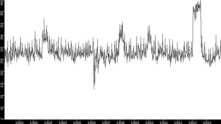 Average Packet Size vs. Time