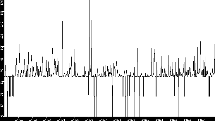 Average Packet Size vs. Time