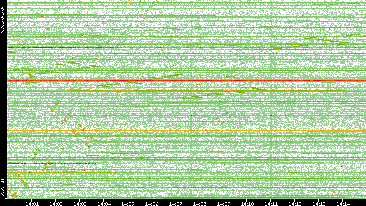 Dest. IP vs. Time