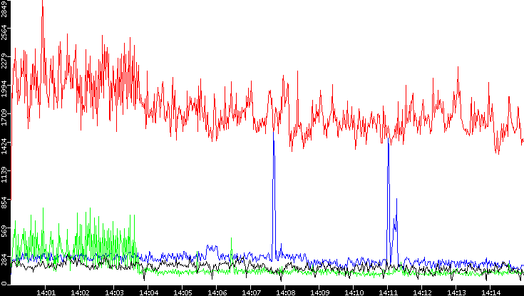 Nb. of Packets vs. Time