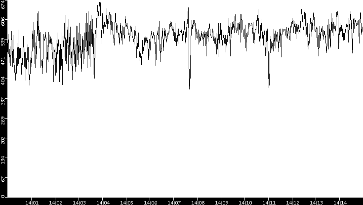 Average Packet Size vs. Time