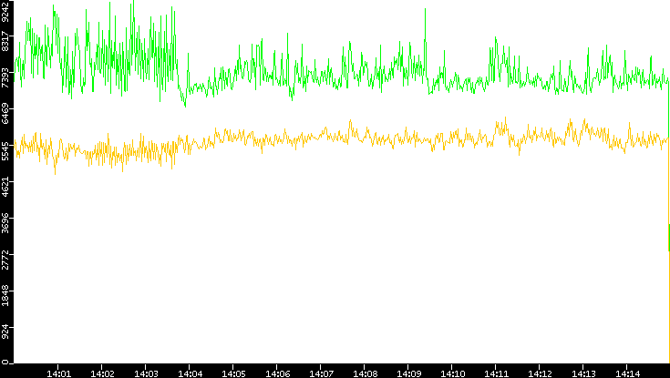Entropy of Port vs. Time