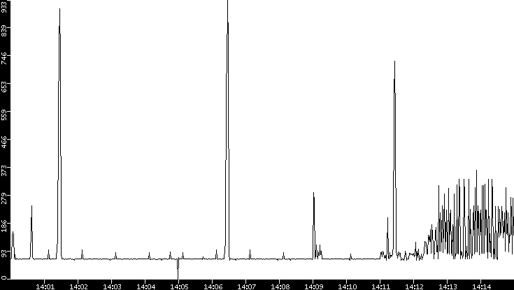 Average Packet Size vs. Time