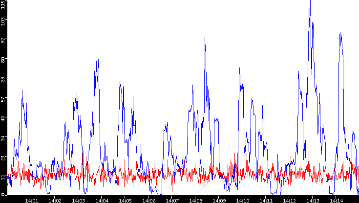 Nb. of Packets vs. Time