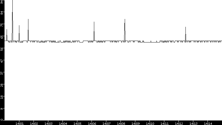 Average Packet Size vs. Time
