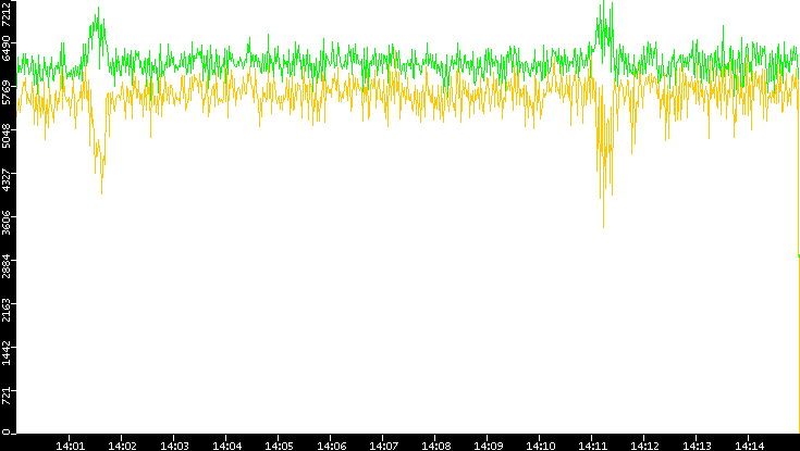 Entropy of Port vs. Time