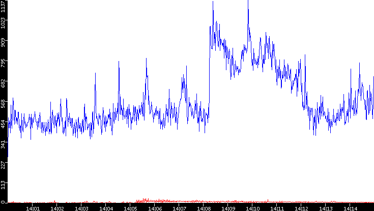 Nb. of Packets vs. Time