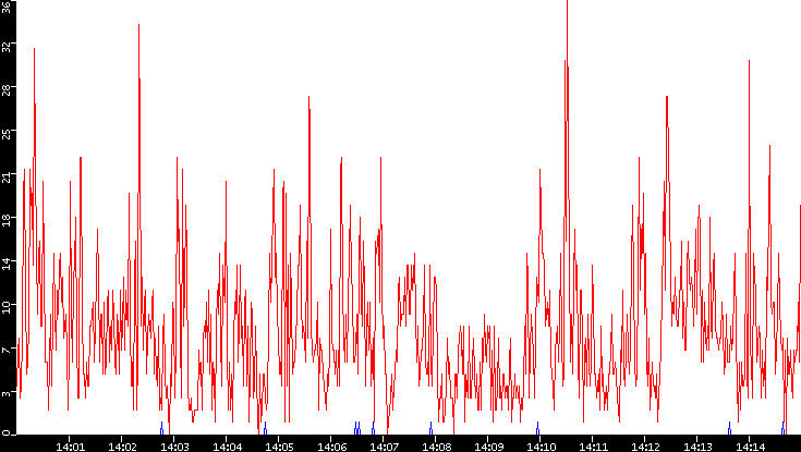 Nb. of Packets vs. Time