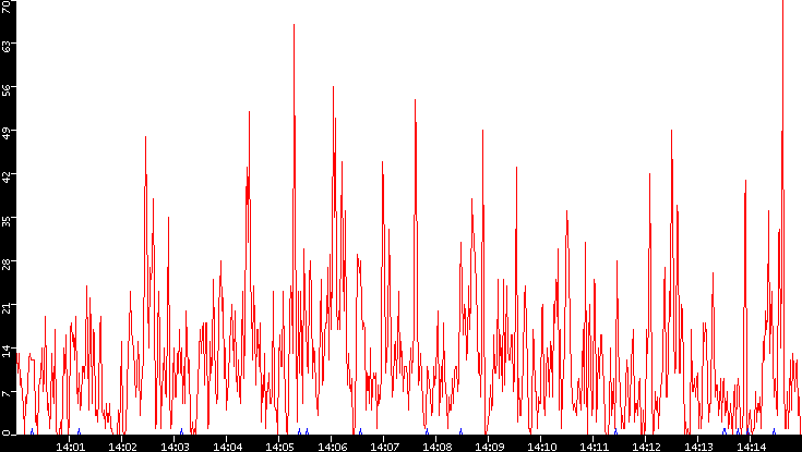 Nb. of Packets vs. Time