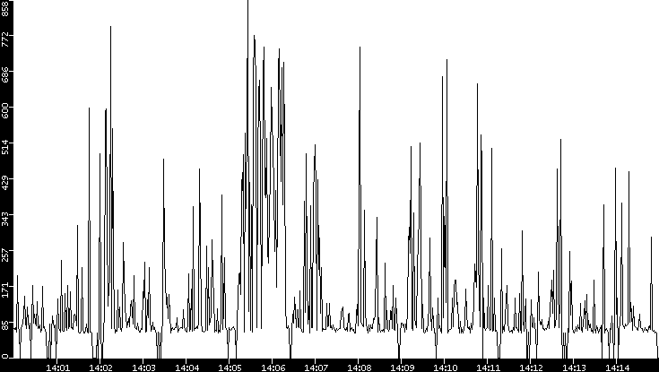 Average Packet Size vs. Time