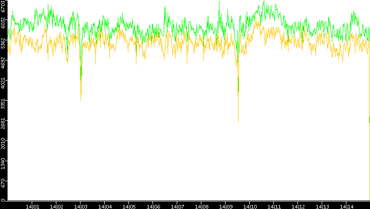 Entropy of Port vs. Time