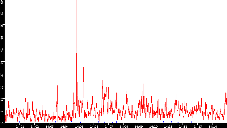 Nb. of Packets vs. Time