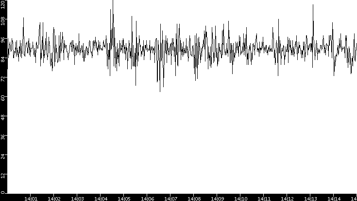 Average Packet Size vs. Time