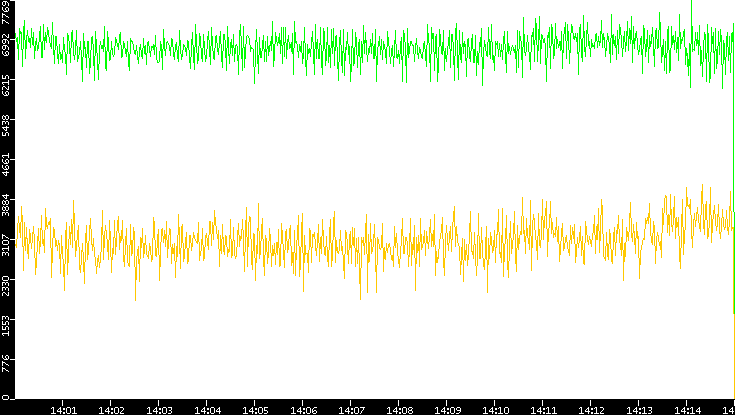 Entropy of Port vs. Time