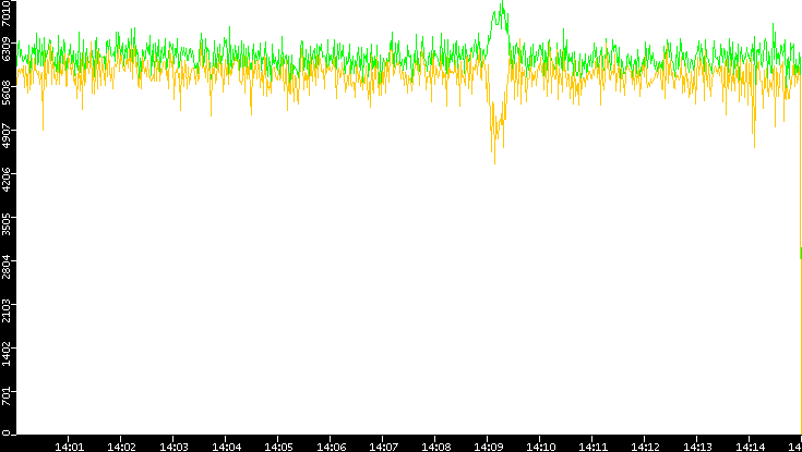 Entropy of Port vs. Time