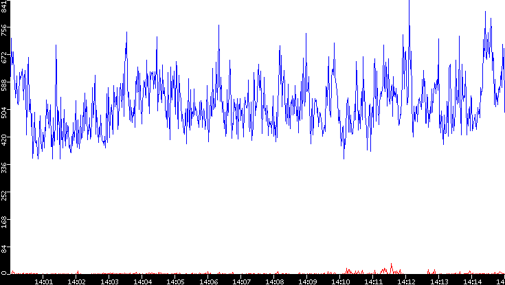 Nb. of Packets vs. Time