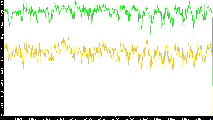 Entropy of Port vs. Time
