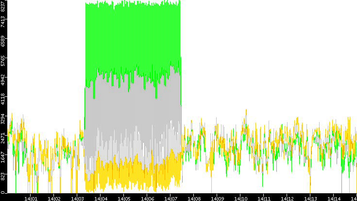 Entropy of Port vs. Time
