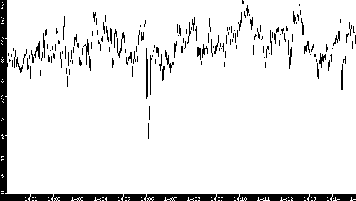 Average Packet Size vs. Time