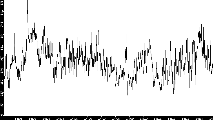 Average Packet Size vs. Time