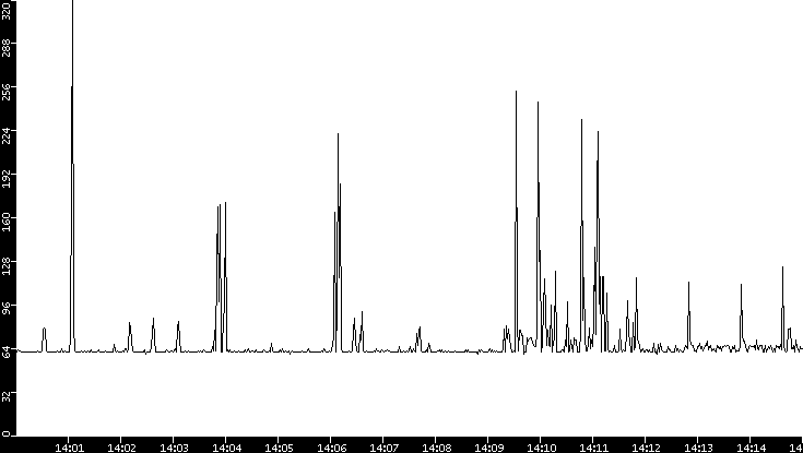 Average Packet Size vs. Time