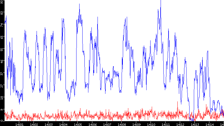Nb. of Packets vs. Time