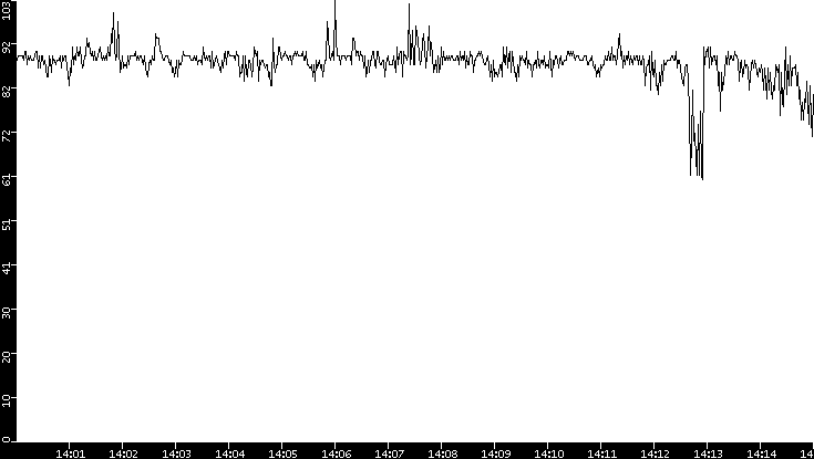 Average Packet Size vs. Time