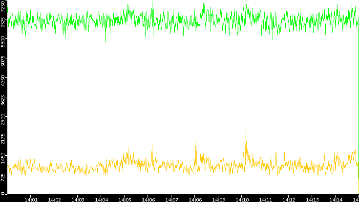 Entropy of Port vs. Time