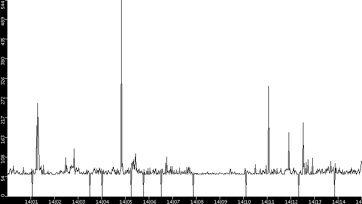Average Packet Size vs. Time