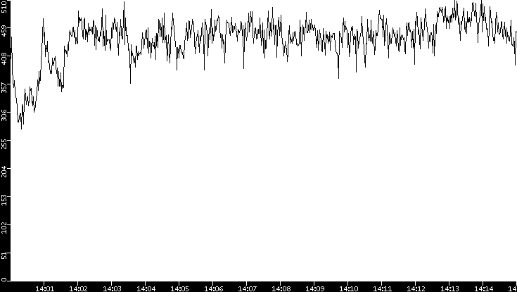 Average Packet Size vs. Time