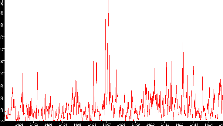 Nb. of Packets vs. Time