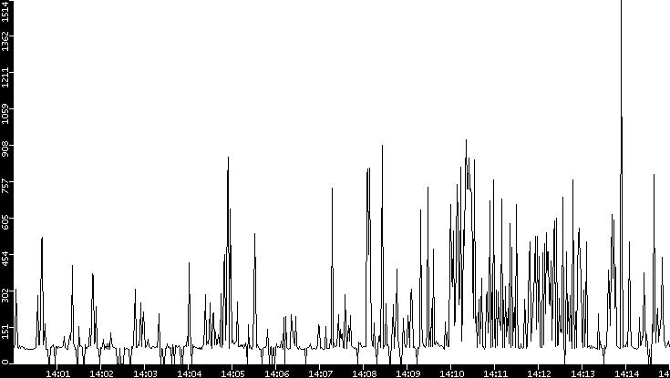 Average Packet Size vs. Time