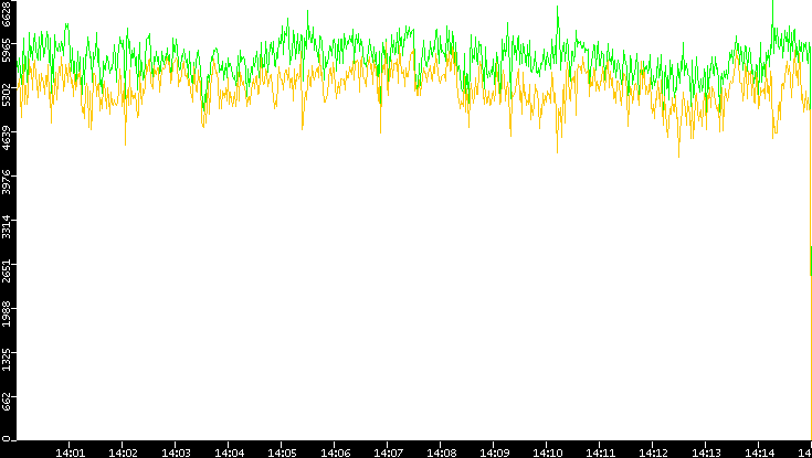 Entropy of Port vs. Time