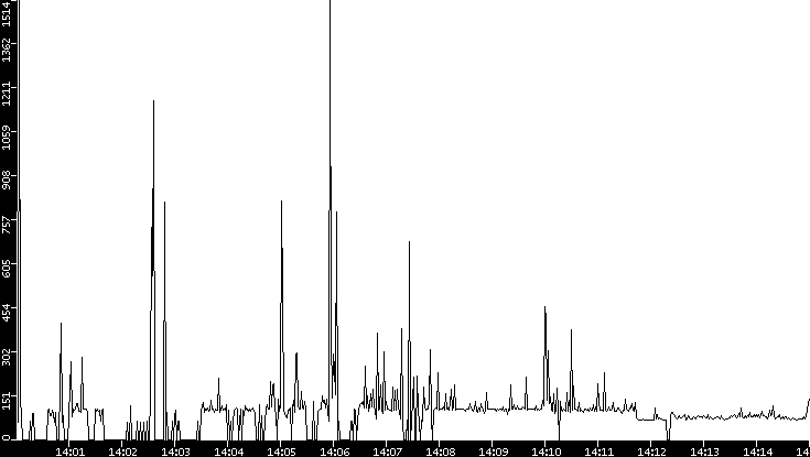 Average Packet Size vs. Time