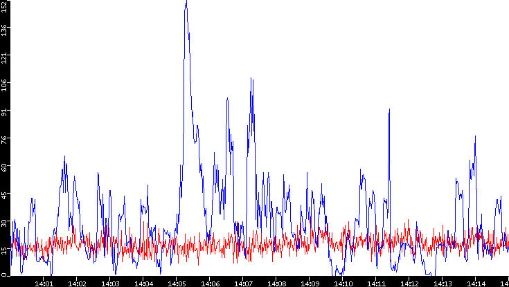 Nb. of Packets vs. Time